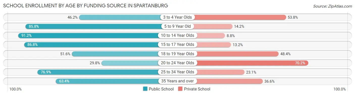 School Enrollment by Age by Funding Source in Spartanburg