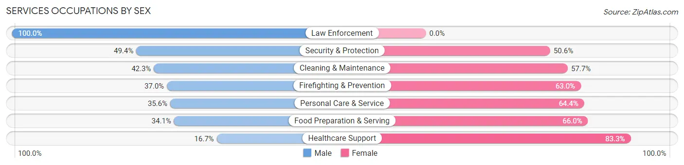 Services Occupations by Sex in Spartanburg