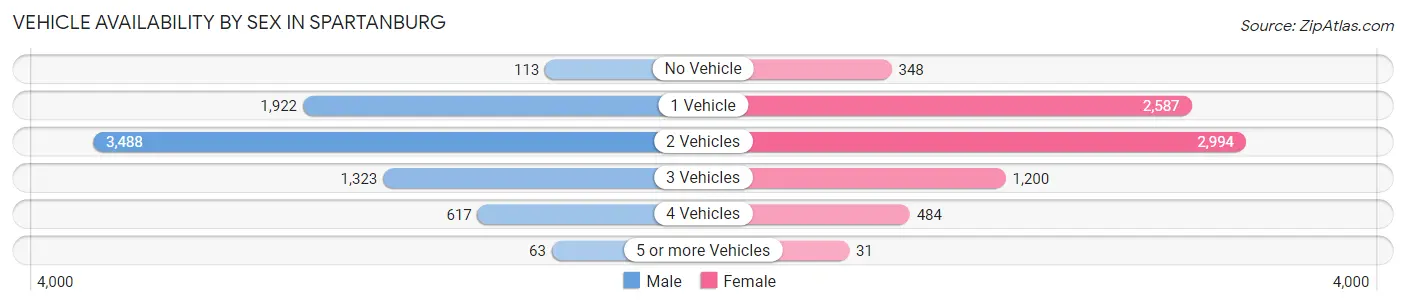 Vehicle Availability by Sex in Spartanburg