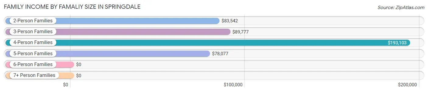 Family Income by Famaliy Size in Springdale