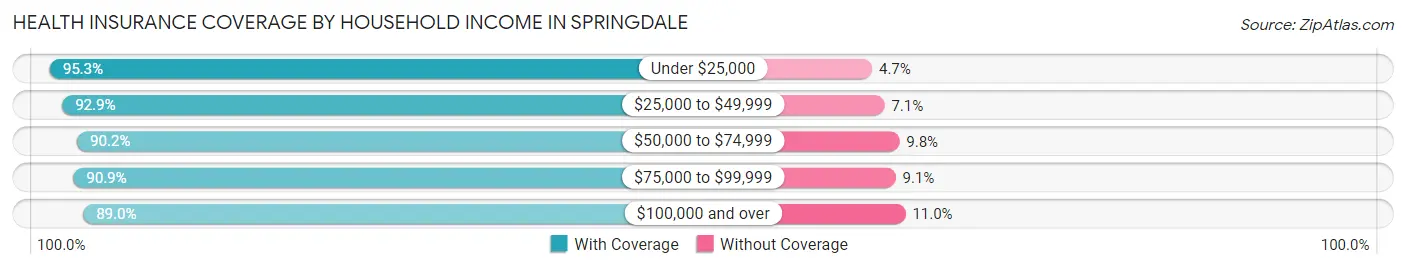 Health Insurance Coverage by Household Income in Springdale