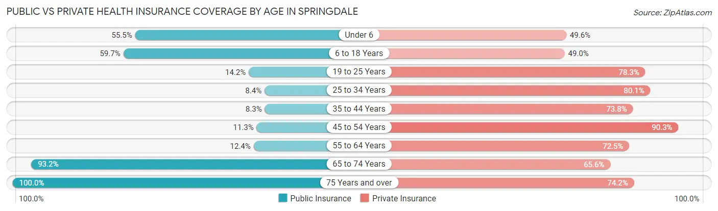 Public vs Private Health Insurance Coverage by Age in Springdale