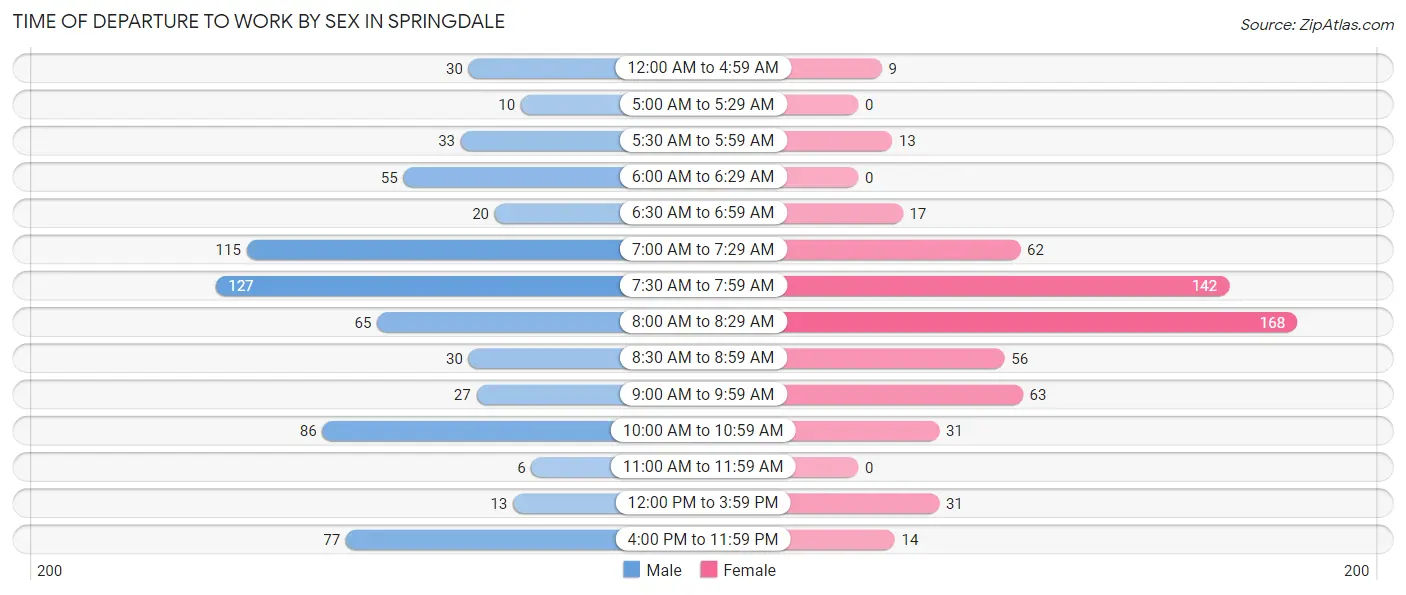 Time of Departure to Work by Sex in Springdale