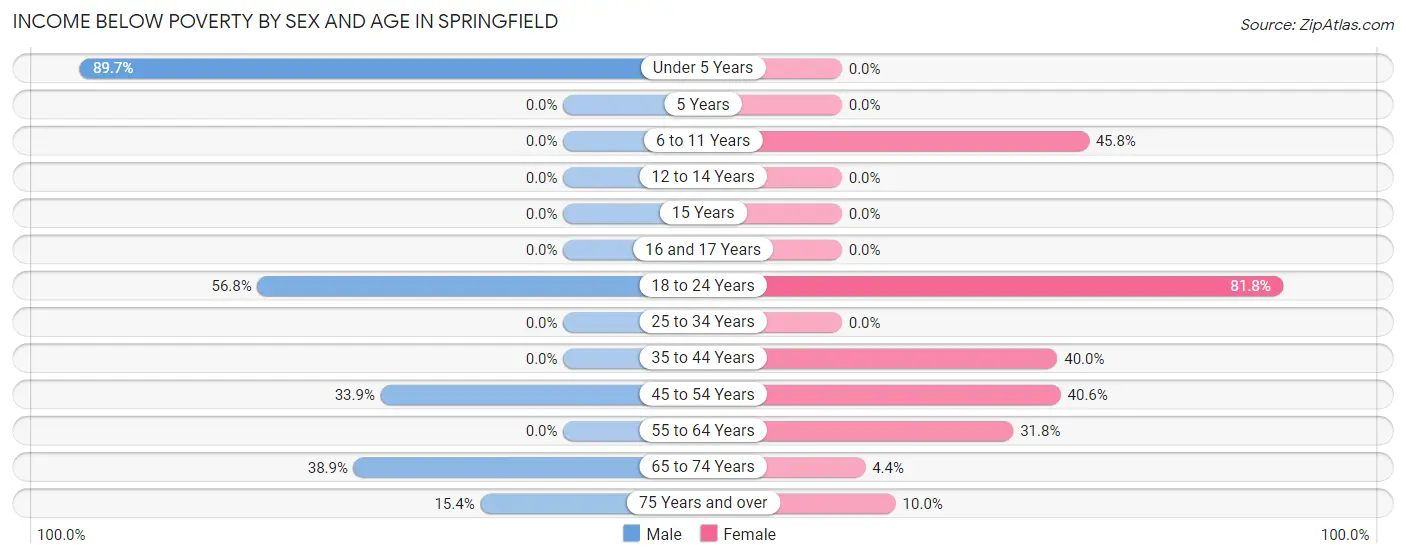 Income Below Poverty by Sex and Age in Springfield