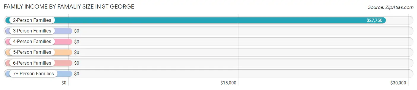 Family Income by Famaliy Size in St George