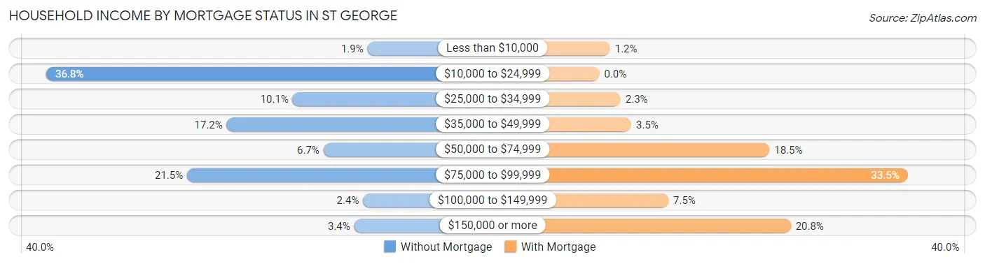 Household Income by Mortgage Status in St George