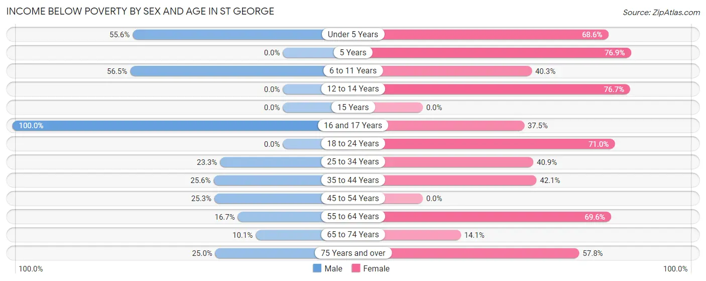 Income Below Poverty by Sex and Age in St George