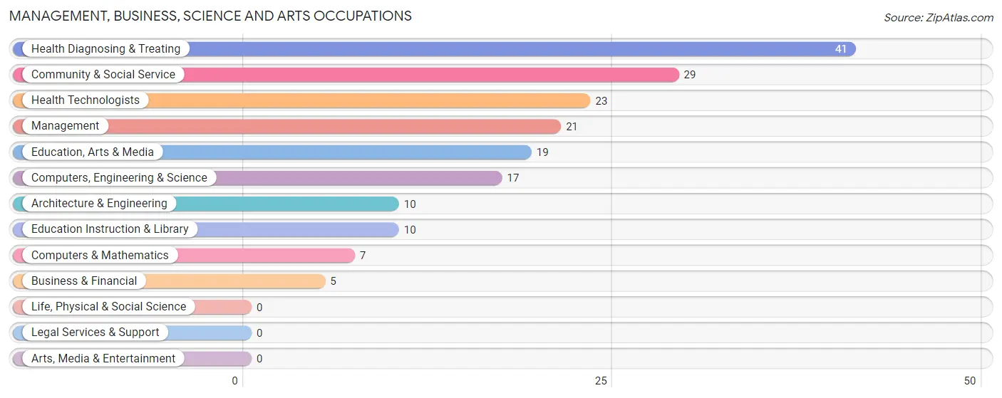 Management, Business, Science and Arts Occupations in St George