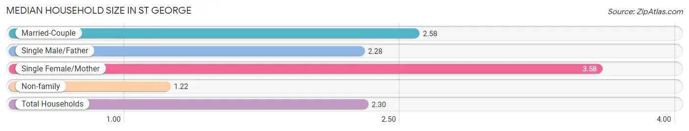 Median Household Size in St George