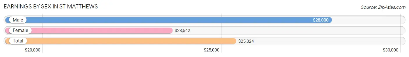 Earnings by Sex in St Matthews