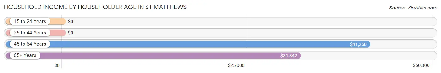 Household Income by Householder Age in St Matthews