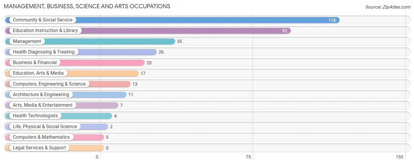 Management, Business, Science and Arts Occupations in St Matthews