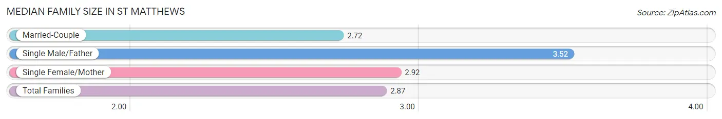 Median Family Size in St Matthews