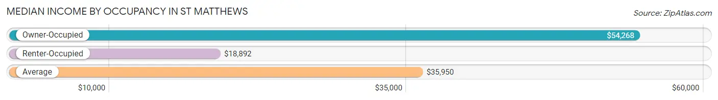 Median Income by Occupancy in St Matthews