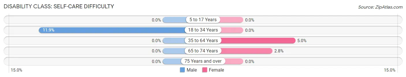 Disability in St Matthews: <span>Self-Care Difficulty</span>