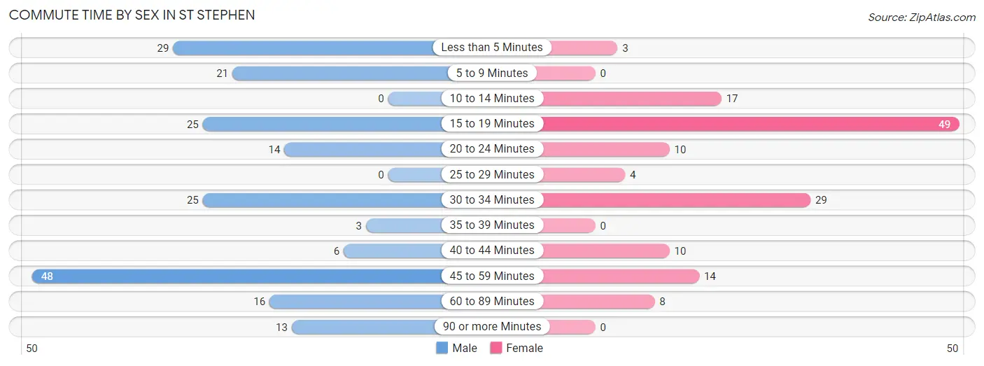 Commute Time by Sex in St Stephen