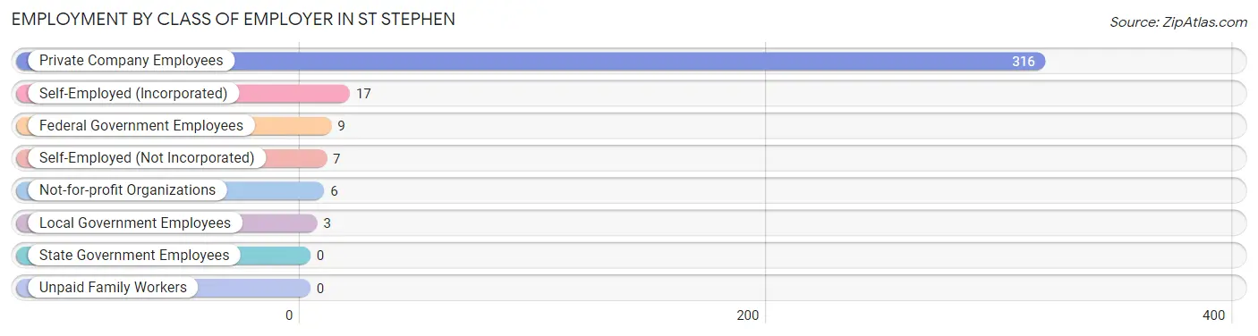 Employment by Class of Employer in St Stephen