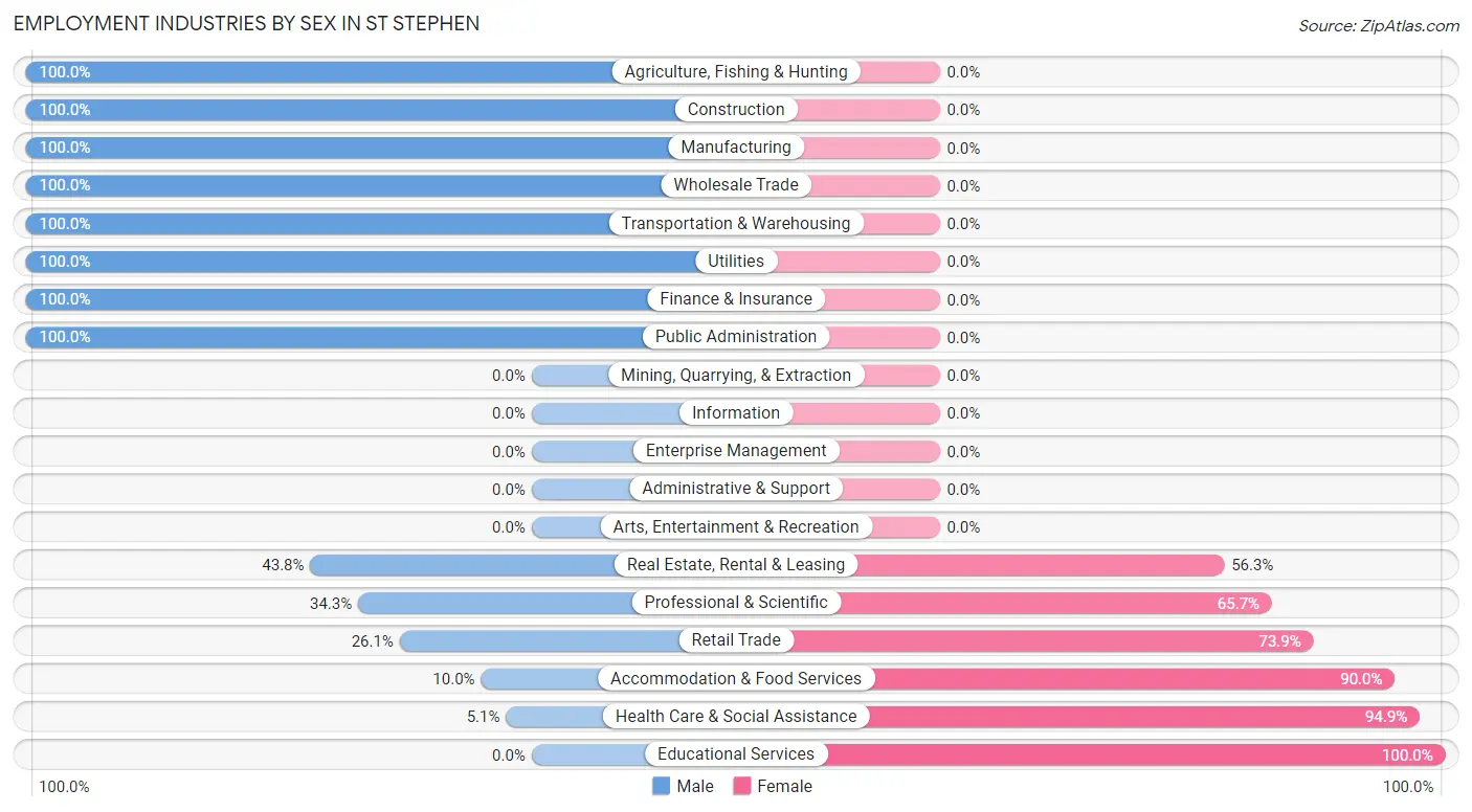 Employment Industries by Sex in St Stephen