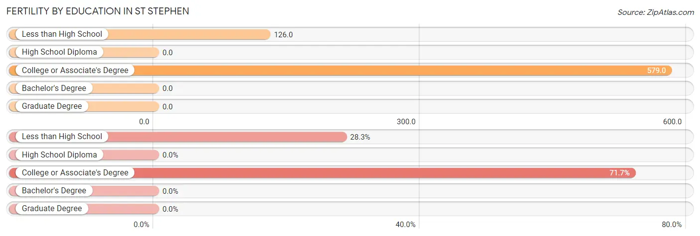 Female Fertility by Education Attainment in St Stephen