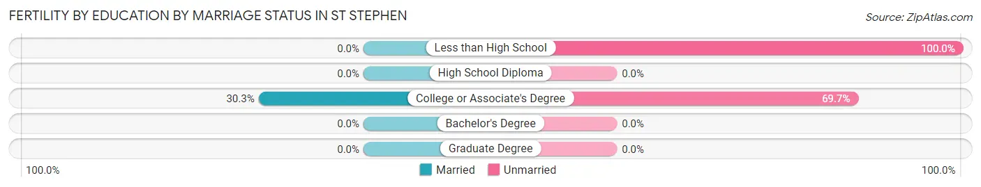 Female Fertility by Education by Marriage Status in St Stephen