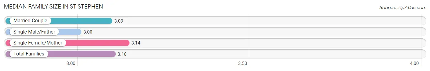 Median Family Size in St Stephen