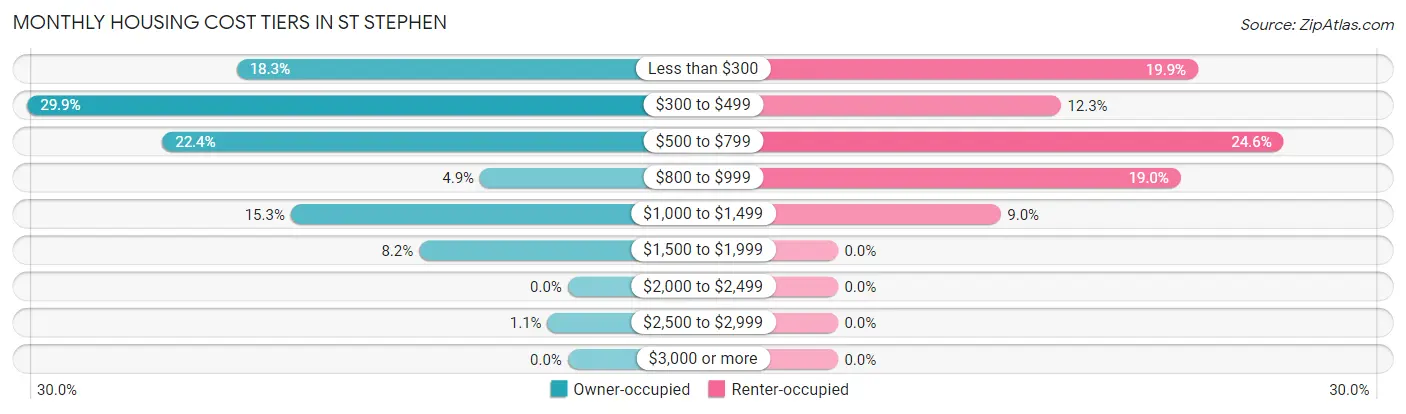 Monthly Housing Cost Tiers in St Stephen