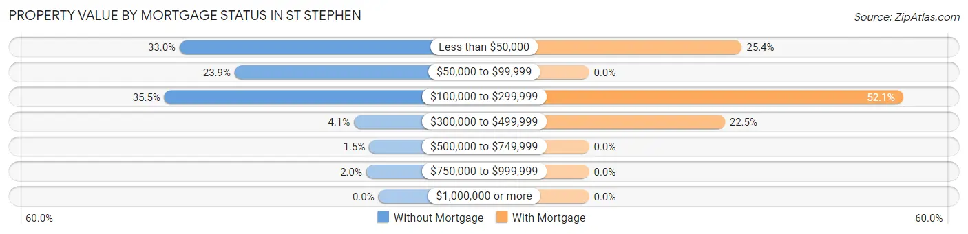 Property Value by Mortgage Status in St Stephen