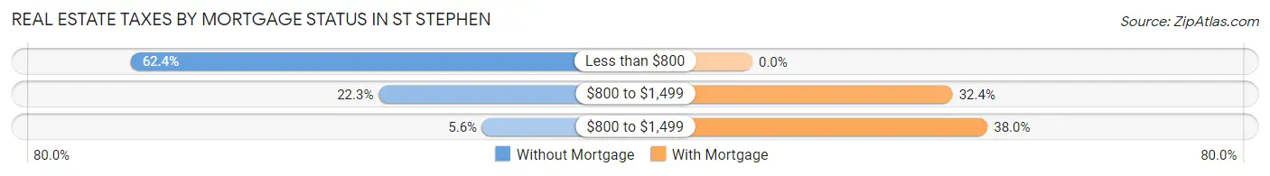 Real Estate Taxes by Mortgage Status in St Stephen