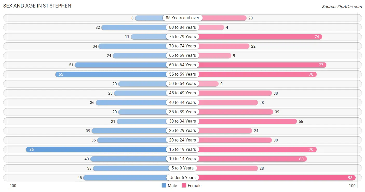 Sex and Age in St Stephen