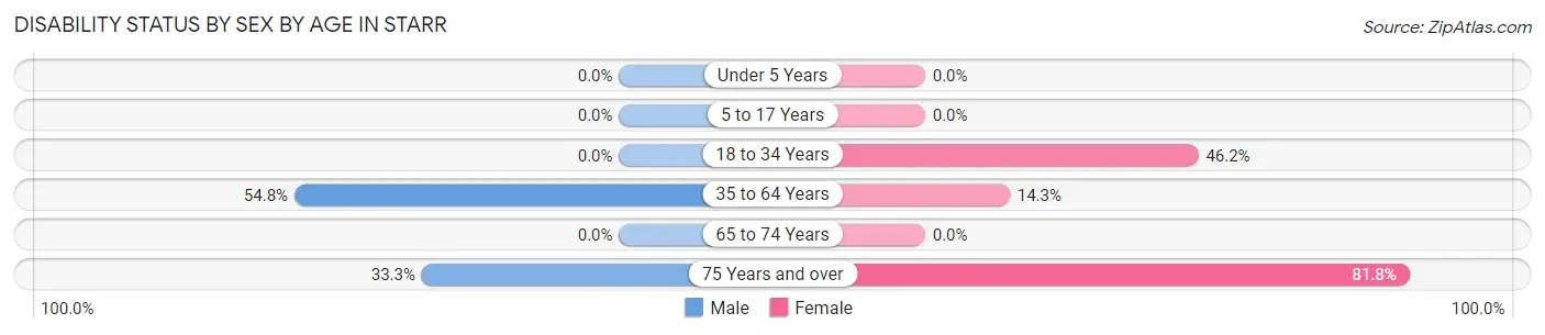 Disability Status by Sex by Age in Starr