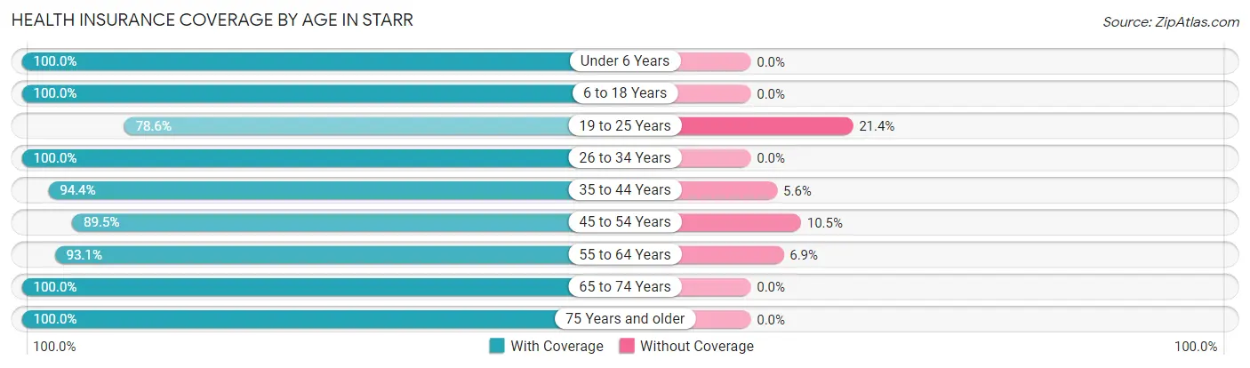 Health Insurance Coverage by Age in Starr