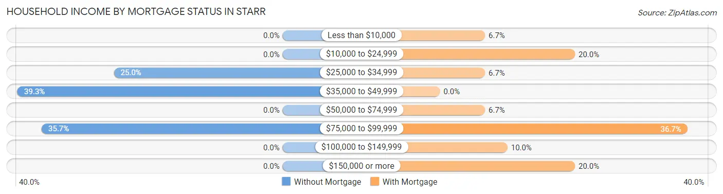 Household Income by Mortgage Status in Starr