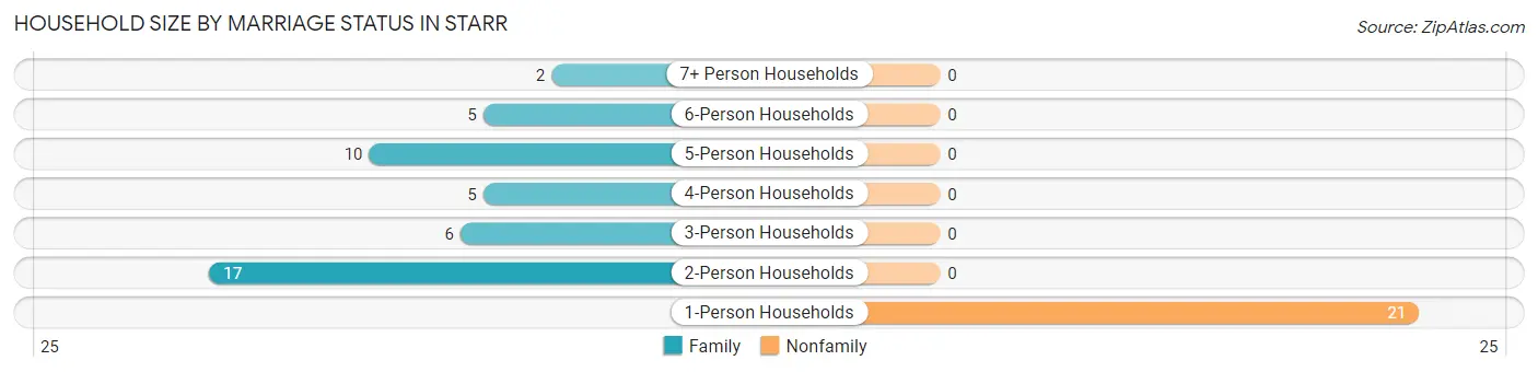 Household Size by Marriage Status in Starr