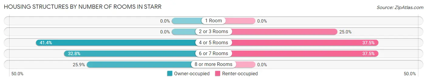 Housing Structures by Number of Rooms in Starr