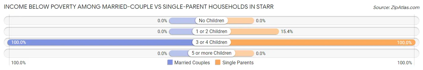 Income Below Poverty Among Married-Couple vs Single-Parent Households in Starr