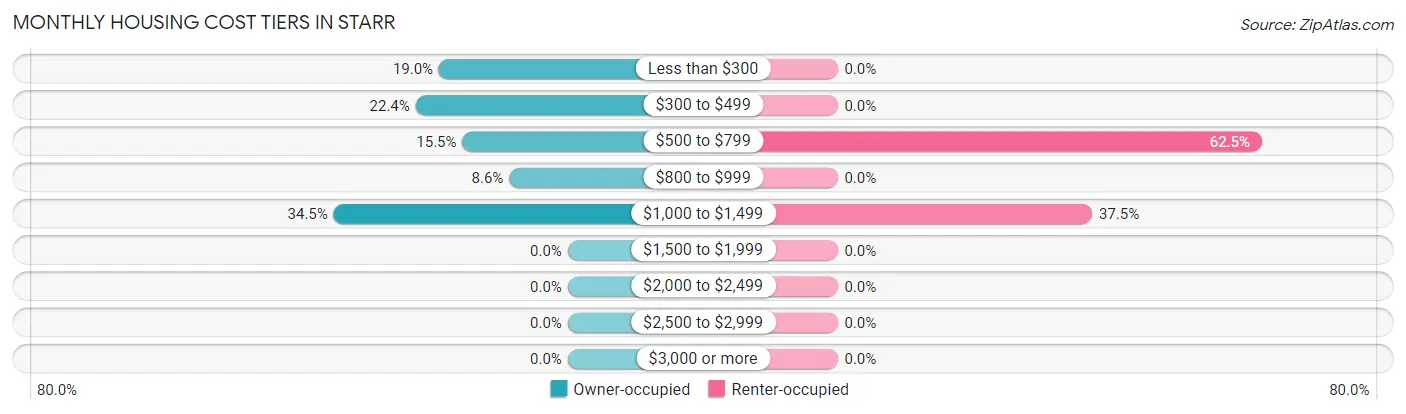 Monthly Housing Cost Tiers in Starr
