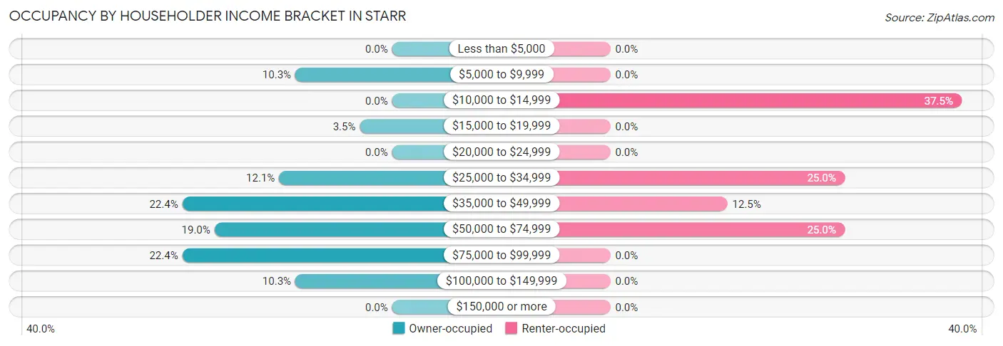 Occupancy by Householder Income Bracket in Starr