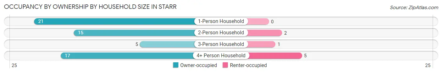 Occupancy by Ownership by Household Size in Starr