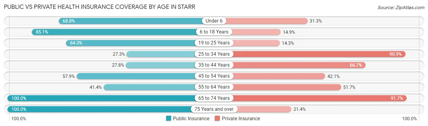 Public vs Private Health Insurance Coverage by Age in Starr