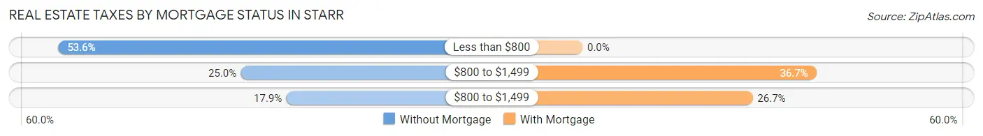 Real Estate Taxes by Mortgage Status in Starr