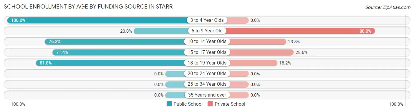 School Enrollment by Age by Funding Source in Starr