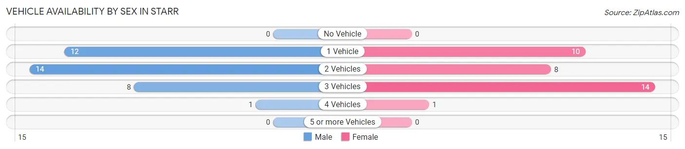 Vehicle Availability by Sex in Starr