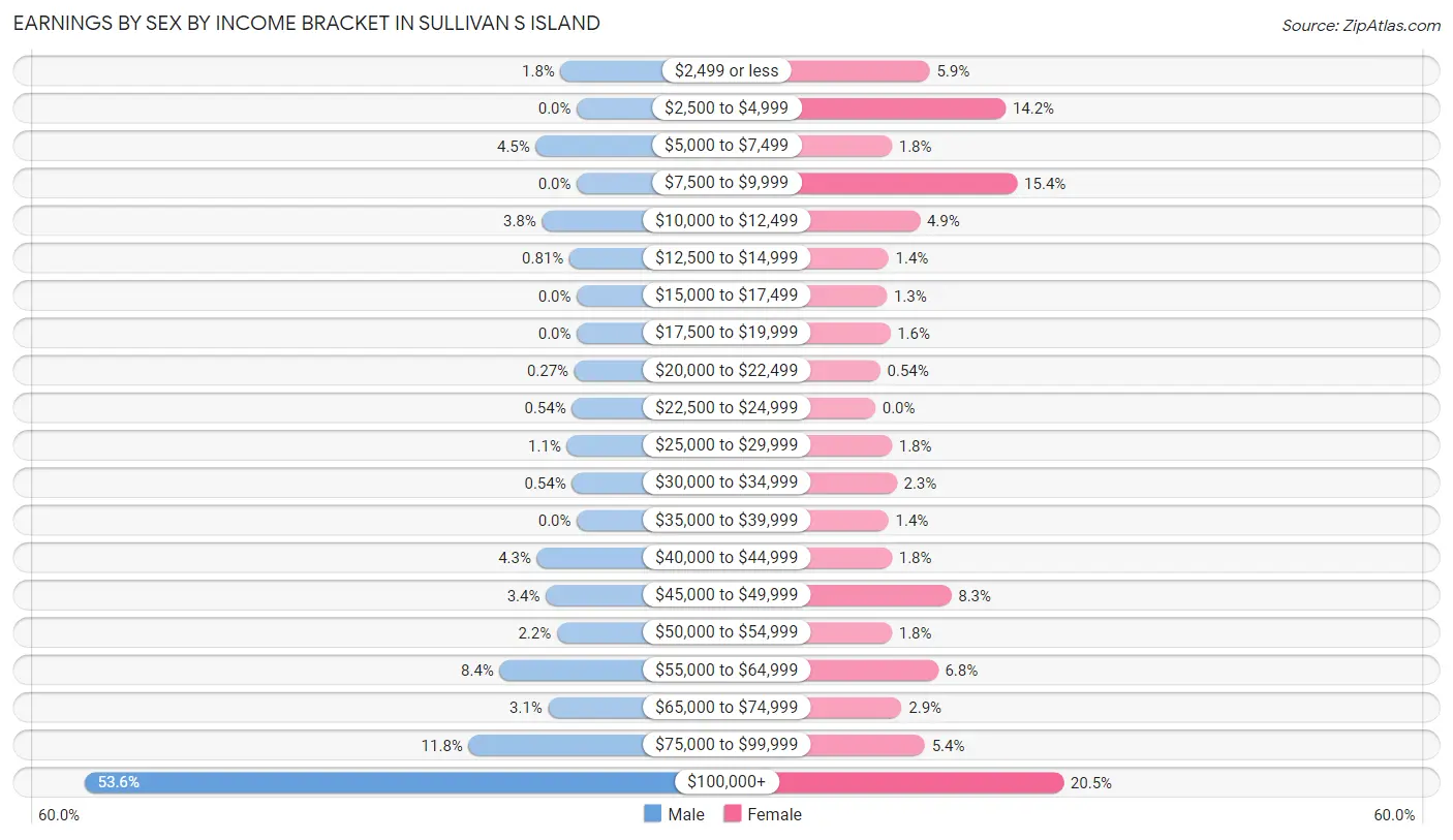 Earnings by Sex by Income Bracket in Sullivan s Island