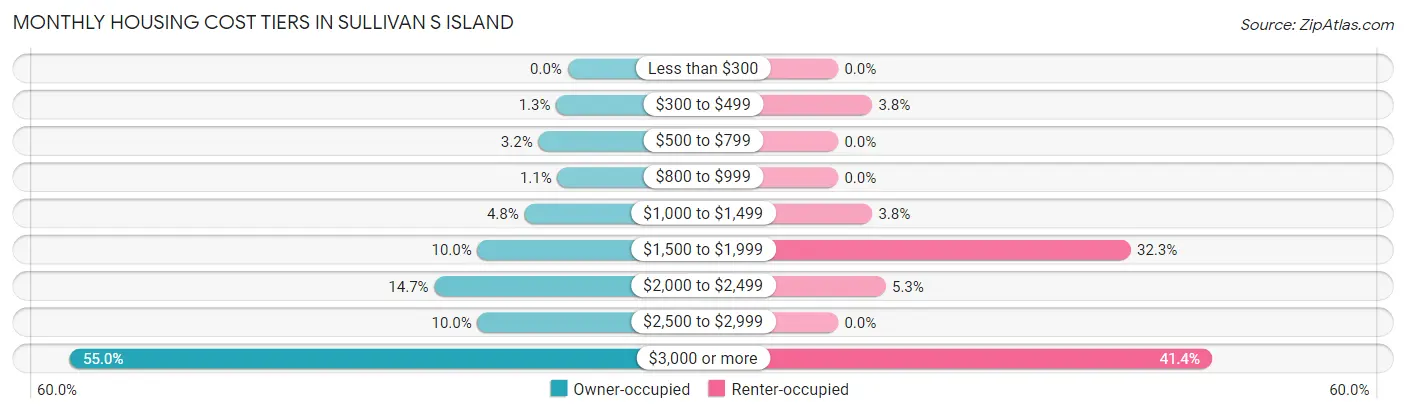 Monthly Housing Cost Tiers in Sullivan s Island