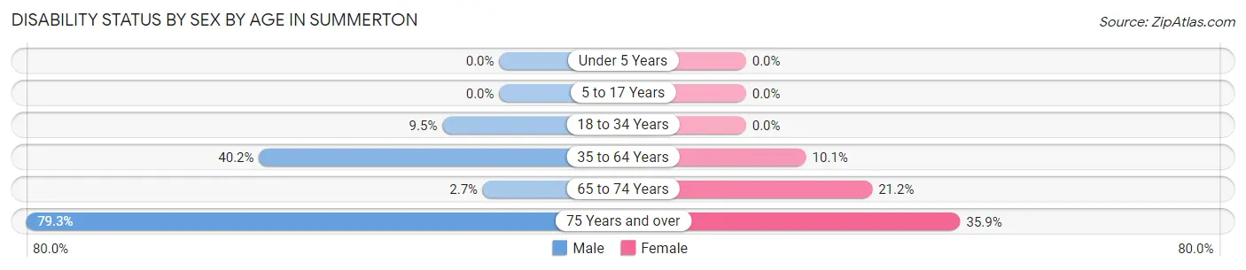 Disability Status by Sex by Age in Summerton