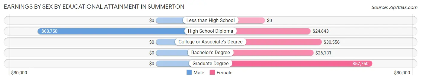 Earnings by Sex by Educational Attainment in Summerton