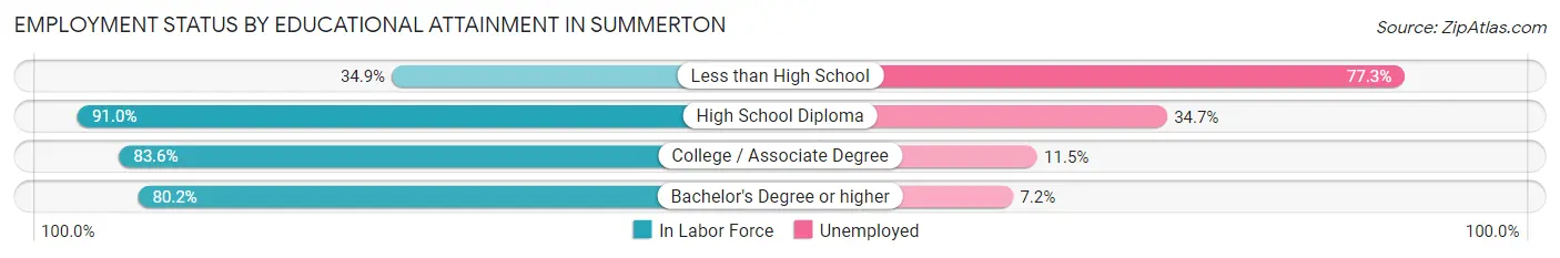 Employment Status by Educational Attainment in Summerton