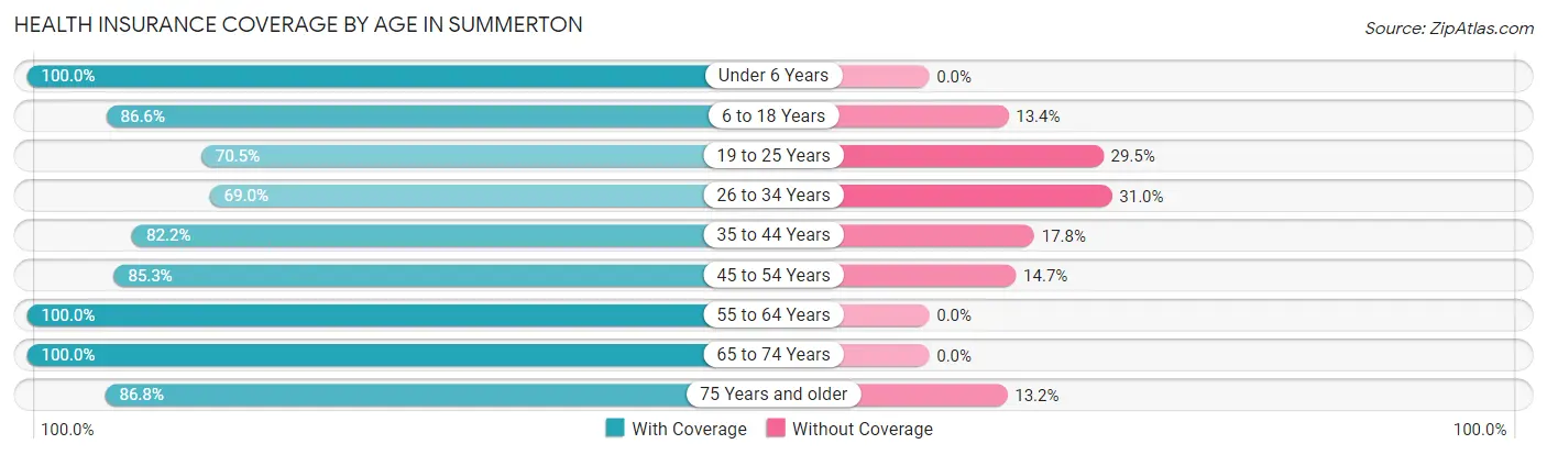 Health Insurance Coverage by Age in Summerton