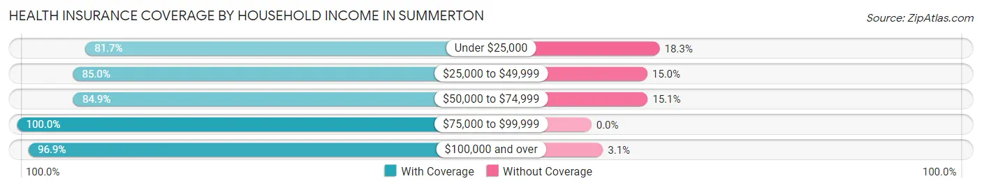 Health Insurance Coverage by Household Income in Summerton