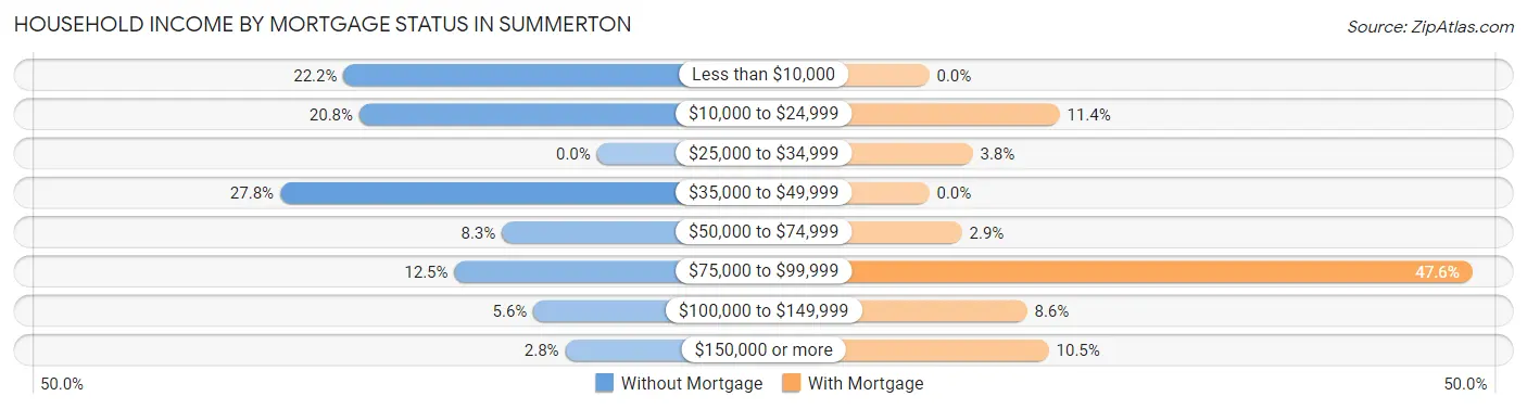 Household Income by Mortgage Status in Summerton